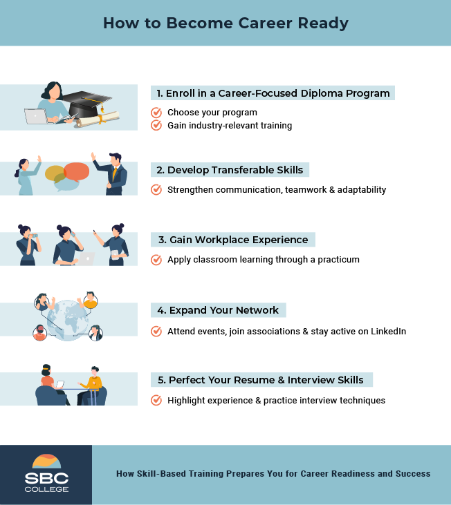 Infographic titled 'How to Become Career Ready,' outlining steps such as enrolling in an accredited diploma program, developing transferable skills, gaining workplace experience, networking, refining resume and interview skills, and continuing education for career growth.