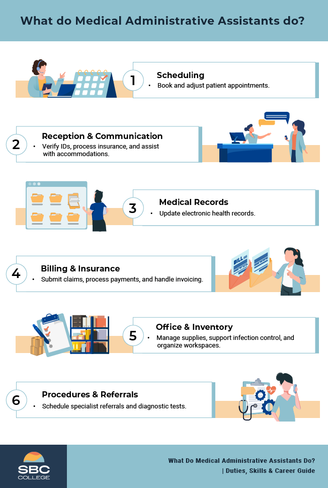 An infographic outlining the responsibilities of a medical administrative assistant, including scheduling appointments, patient reception, medical records management, billing and insurance processing, inventory management, and coordinating referrals and procedures.